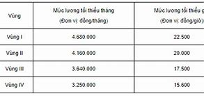 Mức Lương Tối Thiểu Vùng 1 Hà Nội