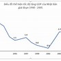 Tốc Độ Tăng Trưởng Kinh Tế Của Việt Nam 2020